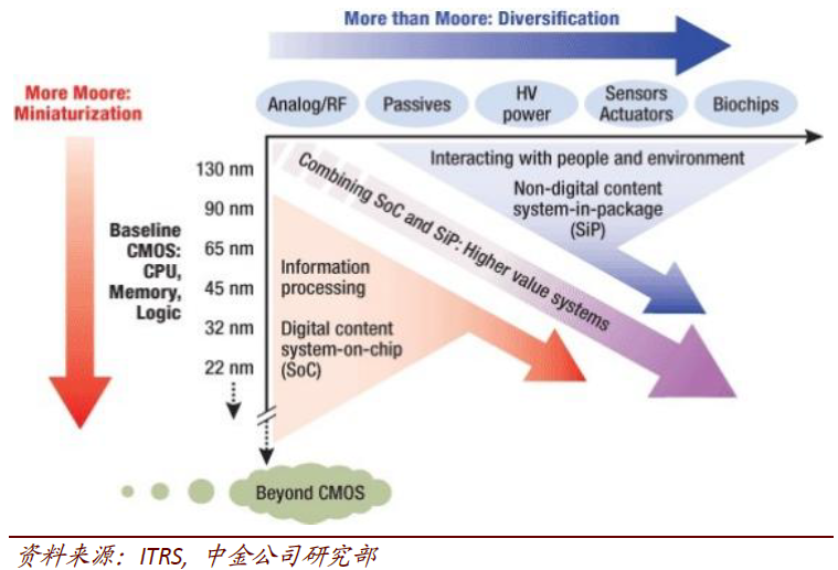 Trends in Semiconductor Packaging and Testing Technologies
