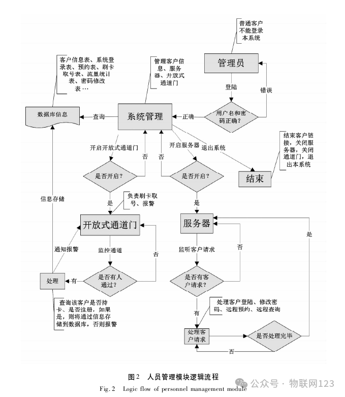 Design and Implementation of Personnel and Equipment Management System Based on IoT Technology