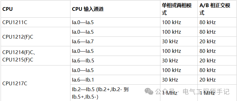 PLC Programming Method for Continuous Length Measurement Using Incremental Encoders
