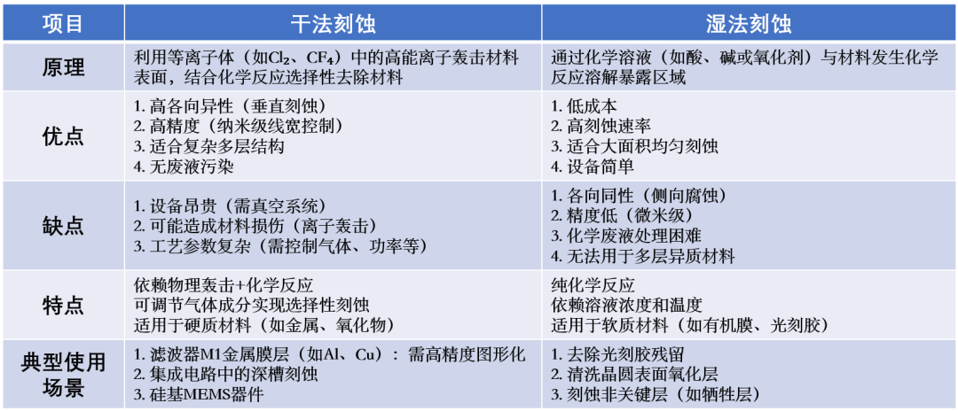 Voice of Ruichuang: A Comprehensive Breakdown of the SAW Wafer Fabrication Process (Part 2 - Thin Film Etching)