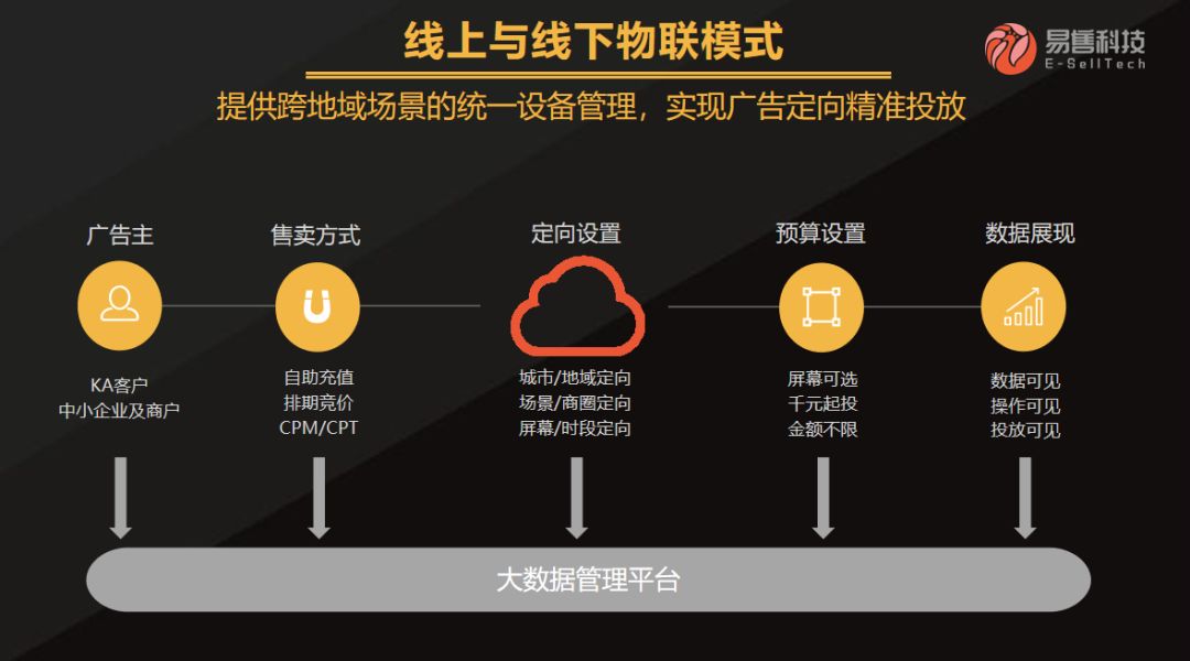The Programmatic Path of the IoT Advertising Platform Yishou