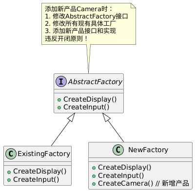 Embedded Programming Model | Abstract Factory Pattern