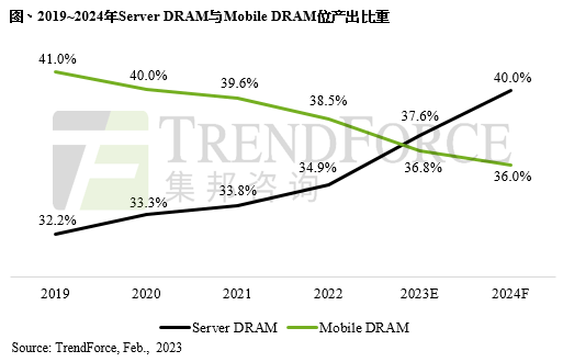 Average of 5-8 Millimeter Wave Radars Required for Level 3 and Above Autonomous Driving Systems; Excess Smartphone AP/SoC Inventory Expected to Normalize