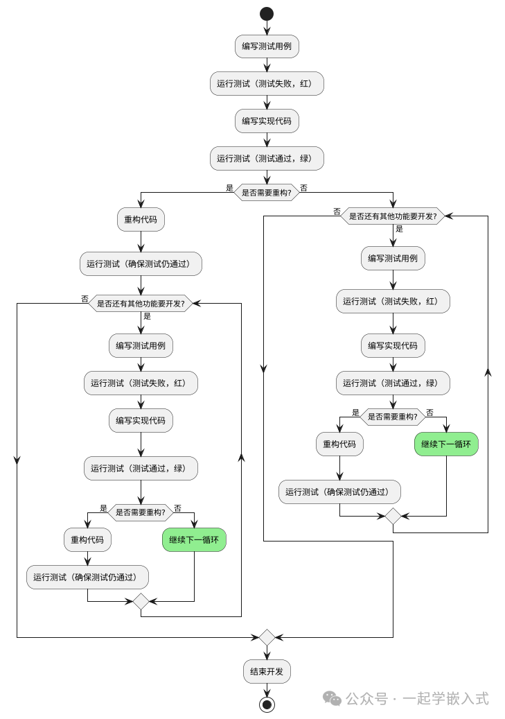 Common Software Engineering Methods in Embedded Development
