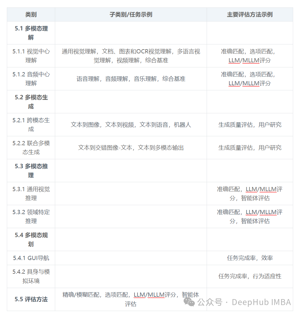 A Comprehensive Review of the Technological Evolution of Large Multimodal Reasoning Models: From Modular Architectures to Native Reasoning Capabilities