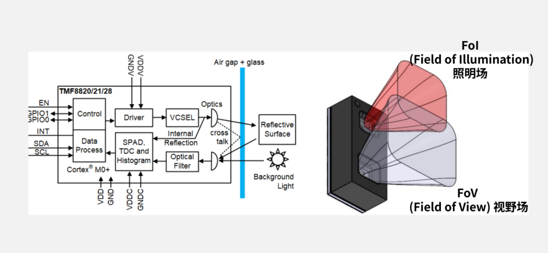 A New Method for Using dToF Sensors: Identifying Types of Liquids!