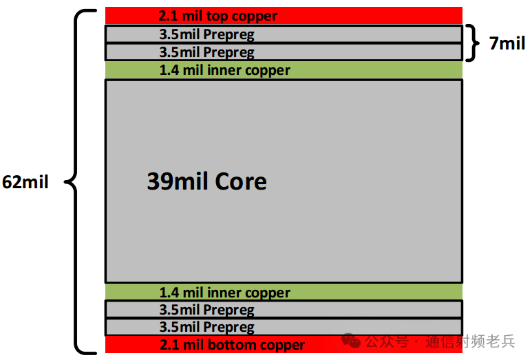 Layer Selection in PCB Design