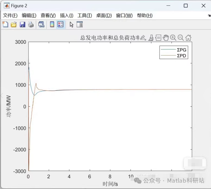 Distributed Economic Dispatch Strategy for Power Systems Based on MATLAB Multi-Agent System Consensus Algorithm
