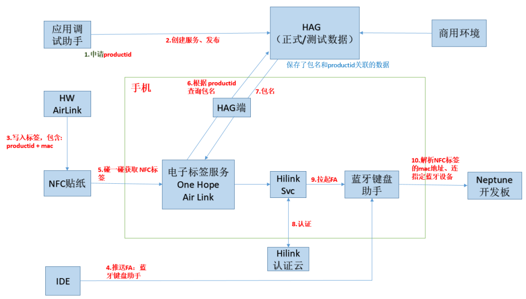 Introducing the Bluetooth Keyboard with 'Tap and Connect' Feature