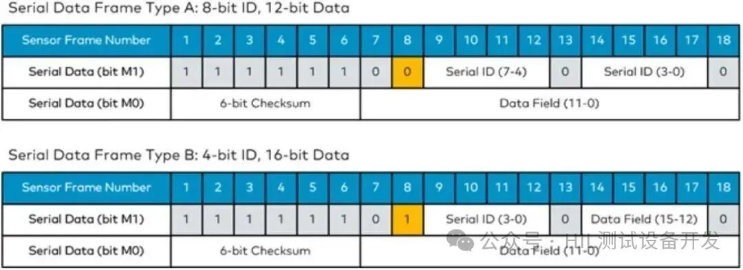 Standard PSI5 Protocol Sensor Simulation and Analysis