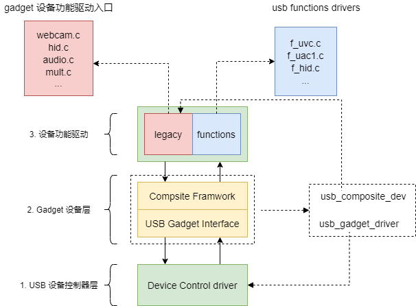 Understanding the USB Device Driver Framework