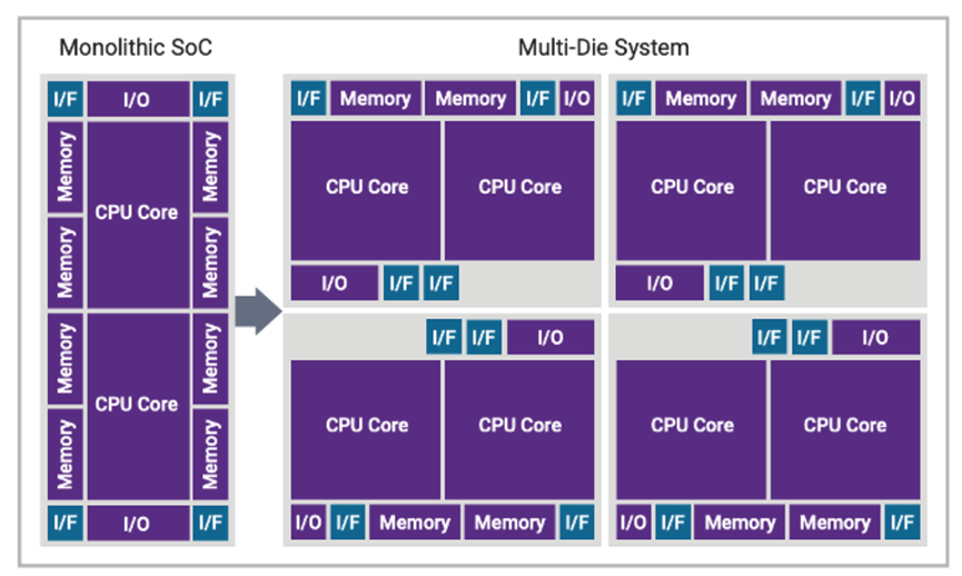 Mobile Chips: From SoC to Multi-Die