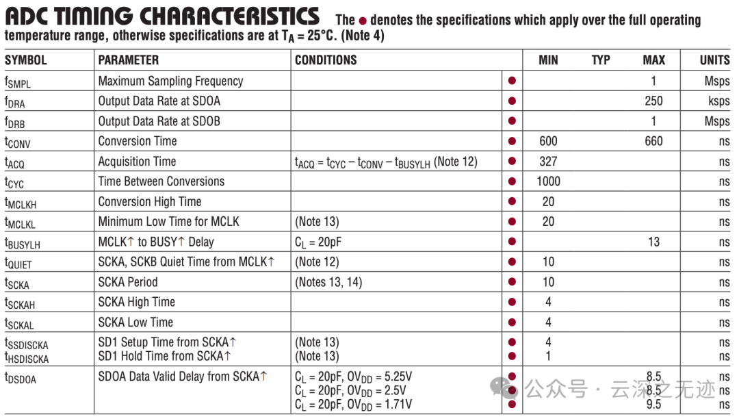 Detailed Explanation of the LT2500-32 32-bit ADC Data Sheet: Timing and Power Supply