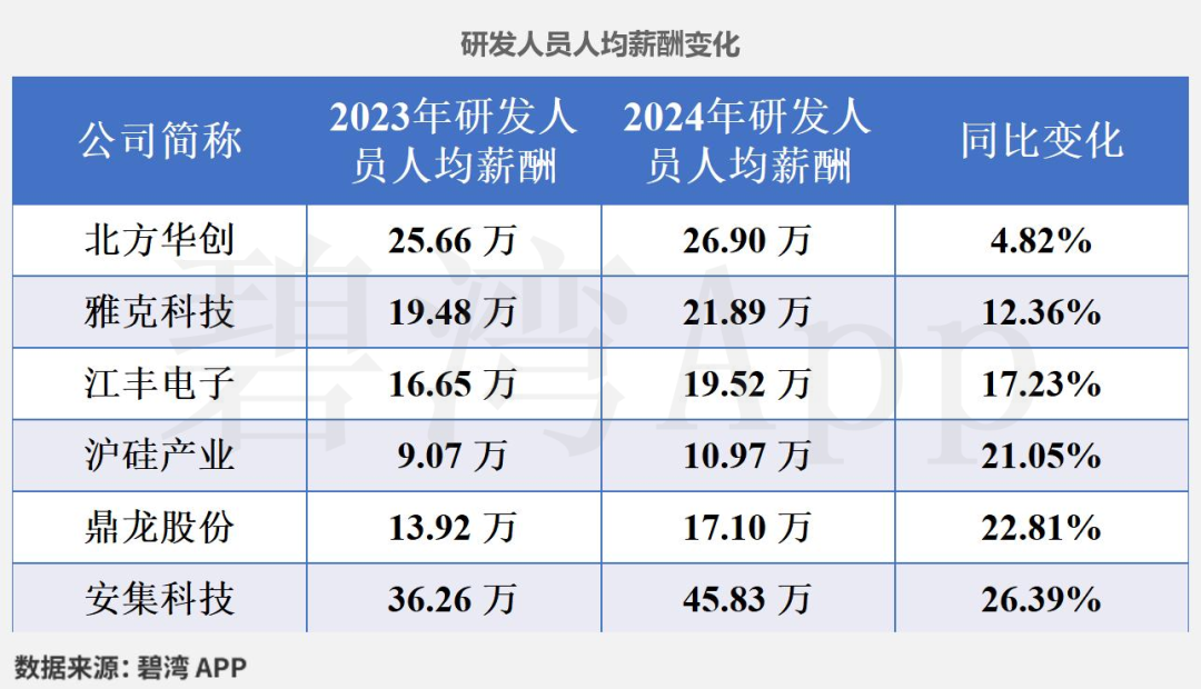 Comparison of R&D Strength in Semiconductor and Electronic New Materials: In-depth Data on Six Leading Companies - North Huachuang, Hu Silicon Industry, Jiangfeng Electronics, Dinglong Co., Yake Technology, and Anji Technology