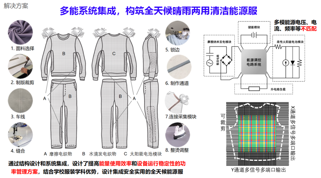 Innovative Green Solutions from Students: Clean Energy Clothing and Water-Saving Cultivation Systems