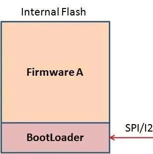 Several Flash Partitioning Methods for OTA Firmware Upgrades in Embedded Software