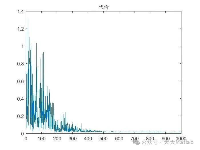 Design and MATLAB Simulation of Dammann Grating
