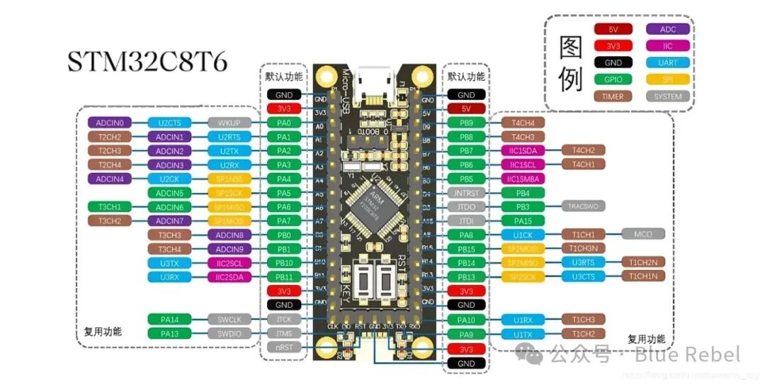 Introduction to STM32 (1) Basics of GPIO