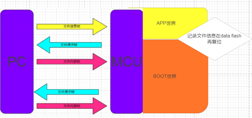 Complete OTA Project for Renesas A4T1 (Without Data Flash Version)