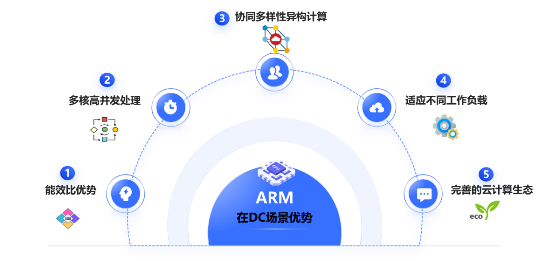 The Rise of ARM Architecture in Data Centers