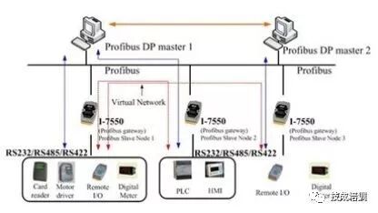 A Detailed Explanation of Siemens Industrial Communication Network Technologies from PTP, AS-I to PROFIBUS and Industrial Ethernet