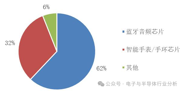 Hengxuan Technology: How Competitive Are Its Bluetooth Chips?