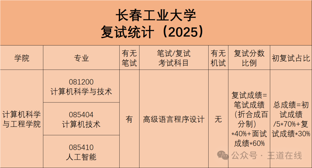 Analysis of the 2025 Computer Graduate Entrance Examination at Changchun University of Technology