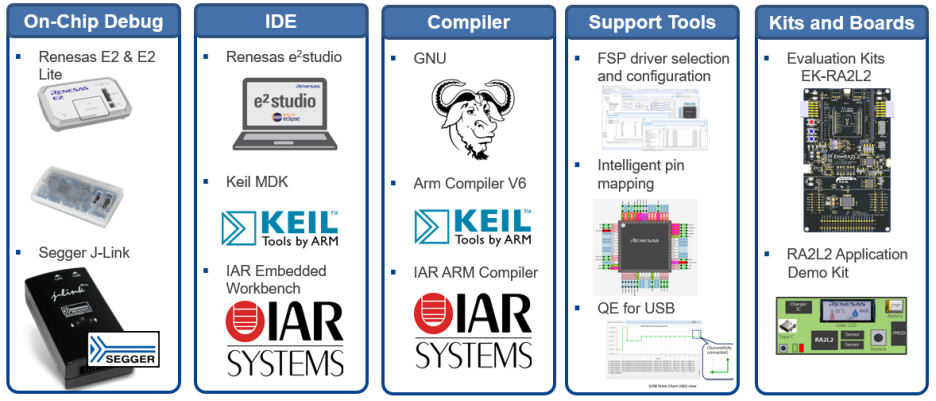 Features and Application Scenarios of Renesas RA2L2