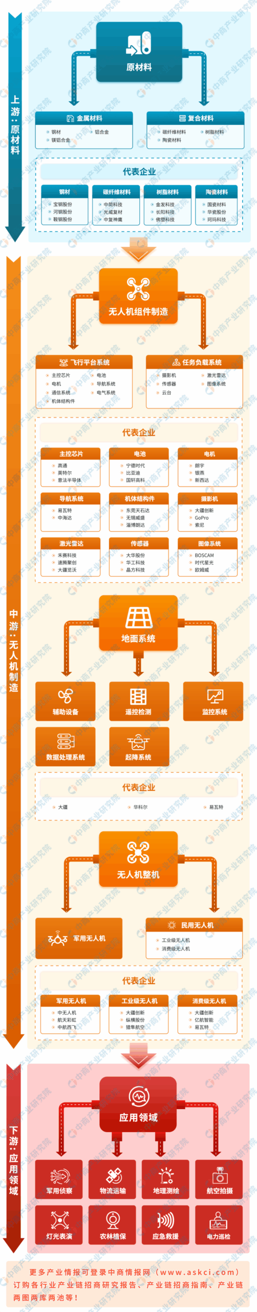 2024 Research and Analysis of China's Drone Industry Chain