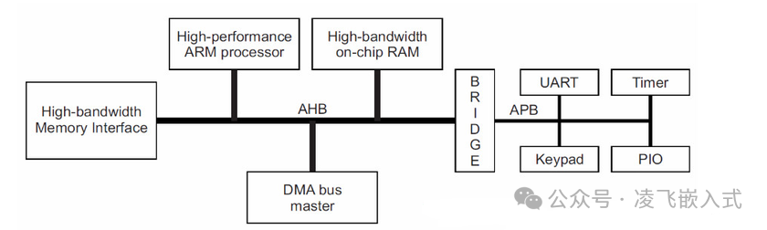 UART and DMA Data Transmission