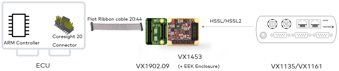 VX1000: High-Speed Measurement and Calibration for ARM Architecture ECUs