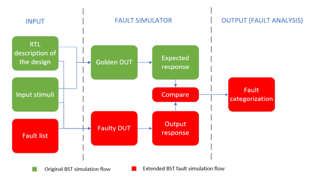 Development of Fault Injection Methods and Fault Coverage Analysis for Safety-Critical SoCs (Part 2)