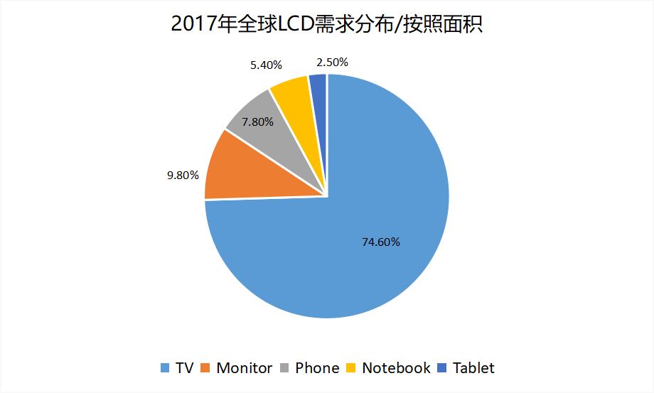 An Overview of the TFT-LCD Display Panel Industry