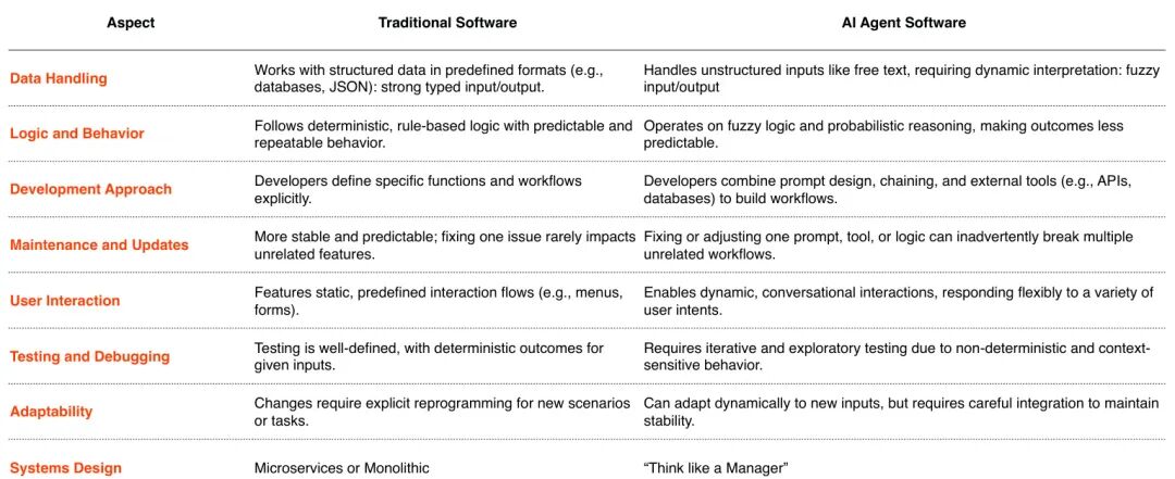 A Comprehensive Overview of AI Agents