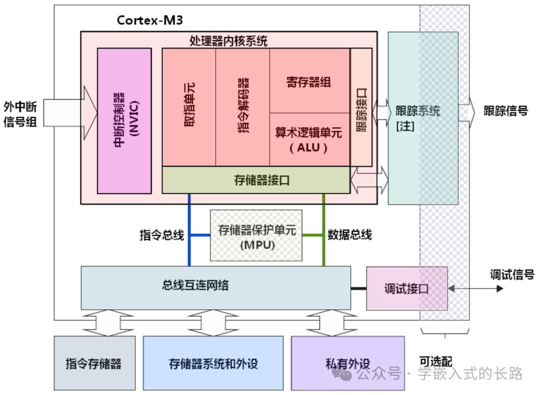 Embedded Reading Notes: The Definitive Guide to Cortex-M3 (Part 1)