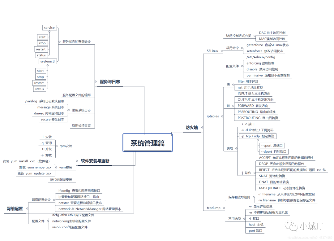 Summary of Linux Knowledge Points