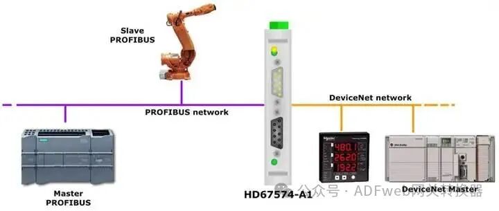 DeviceNet Slave to PROFIBUS Slave - ADFWEB Gateway