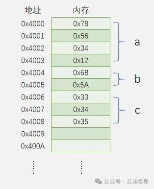 Practical Insights on C Language: Understanding Addresses and Pointers