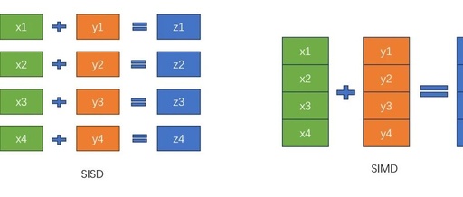 Modern C++: Achieving High-Performance Computing with SIMD Instruction Sets