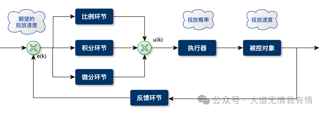 Real-Time Budget Pacing for DSP Advertising Based on PID Controller