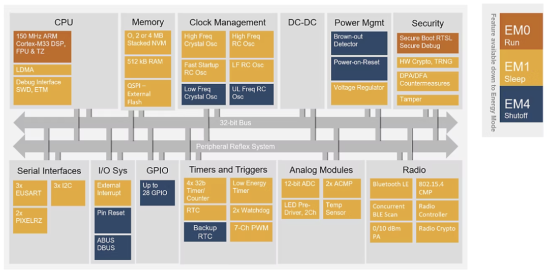 MCUs Reach New Heights