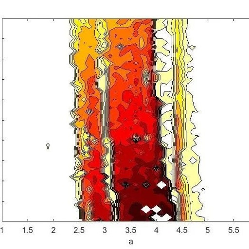 Chaos Signal Complexity Matlab Simulation in Digital Signal Processing