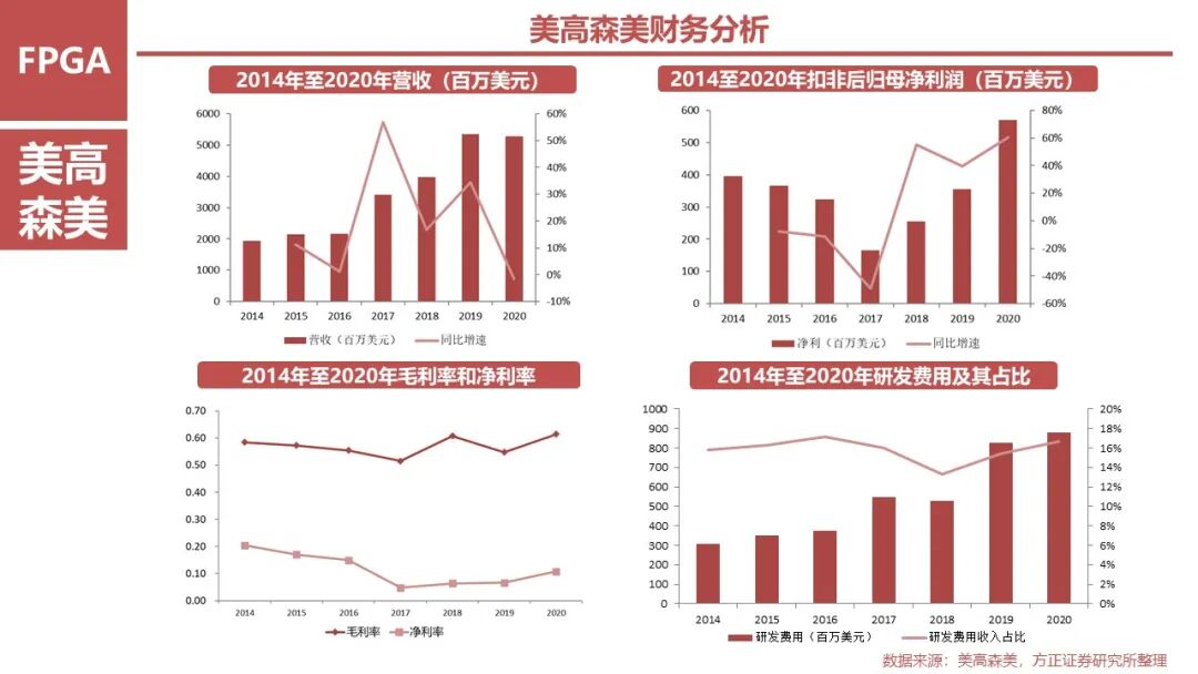 FPGA: Research Framework (100 Pages)