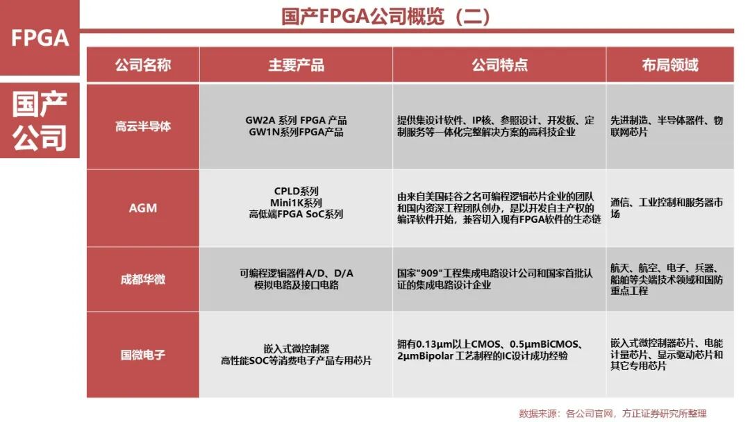FPGA: Research Framework (100 Pages)