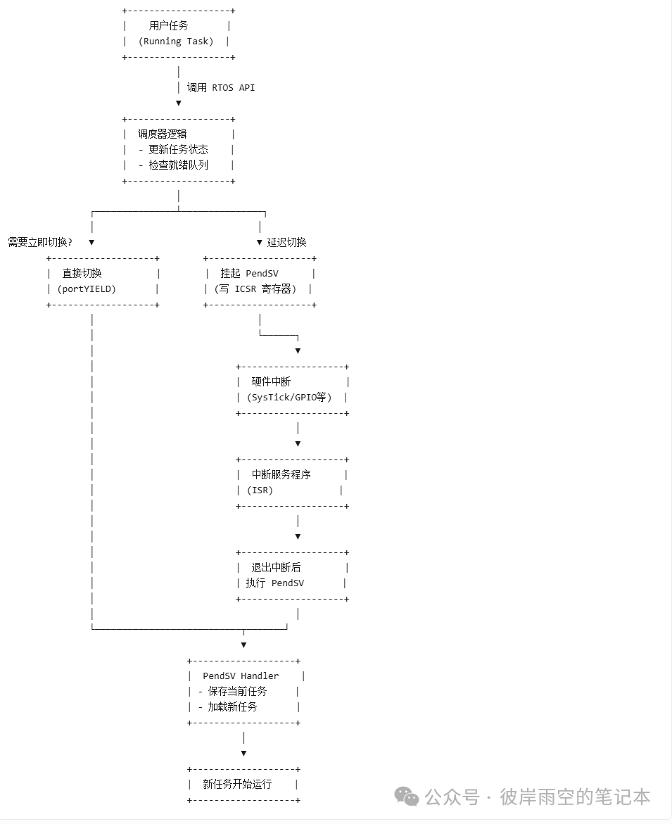 Understanding the Task Module in FreeRTOS (Part 2)
