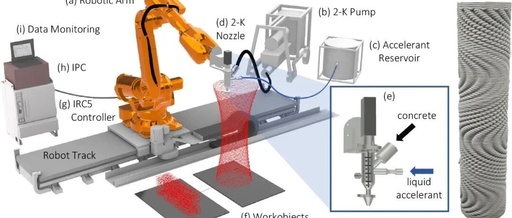 63% Toughness Leap: 3D Printed Double Helix Structure Concrete by Robots