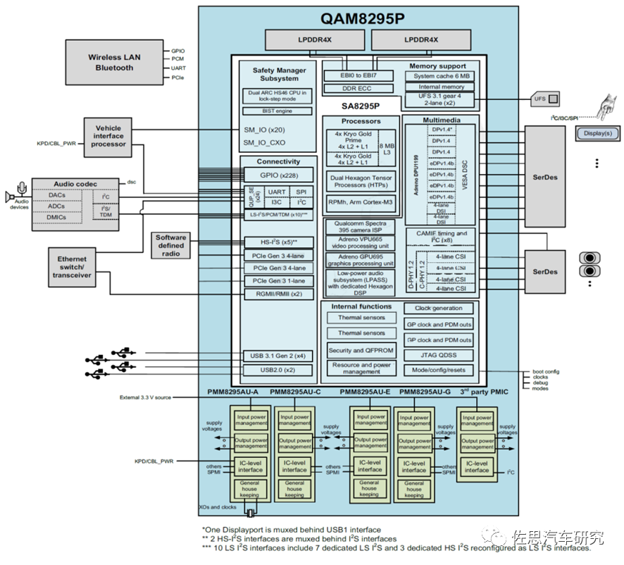 Performance Ranking of Cabin SoC Chips
