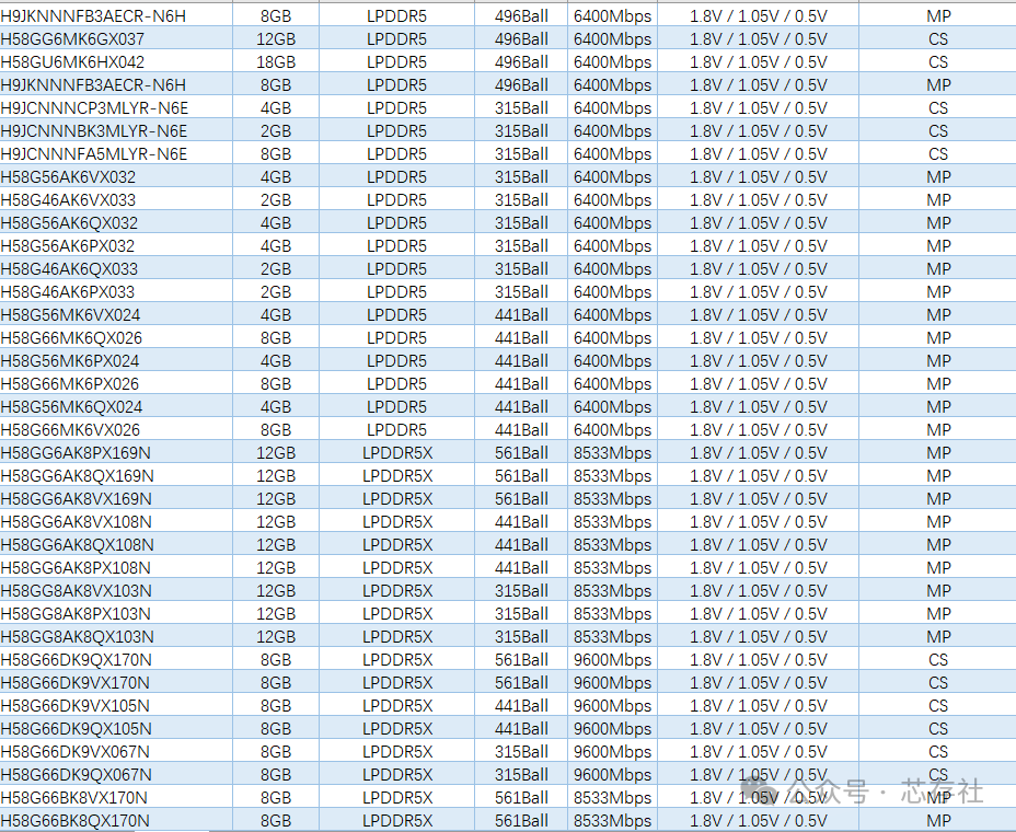 Comparison Table of SK Hynix eMMC, UFS, DDR, LPDDR, HBM, eMCP, and uMCP Storage Chips