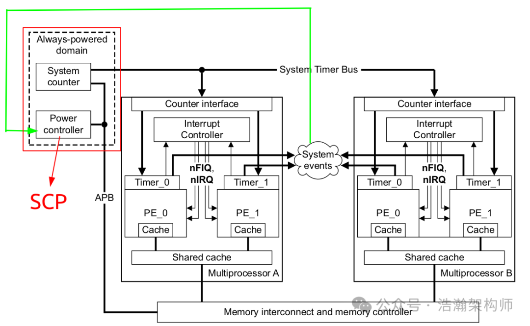 ARMv9/v8 Power Management Principles (SCP Service Overview)