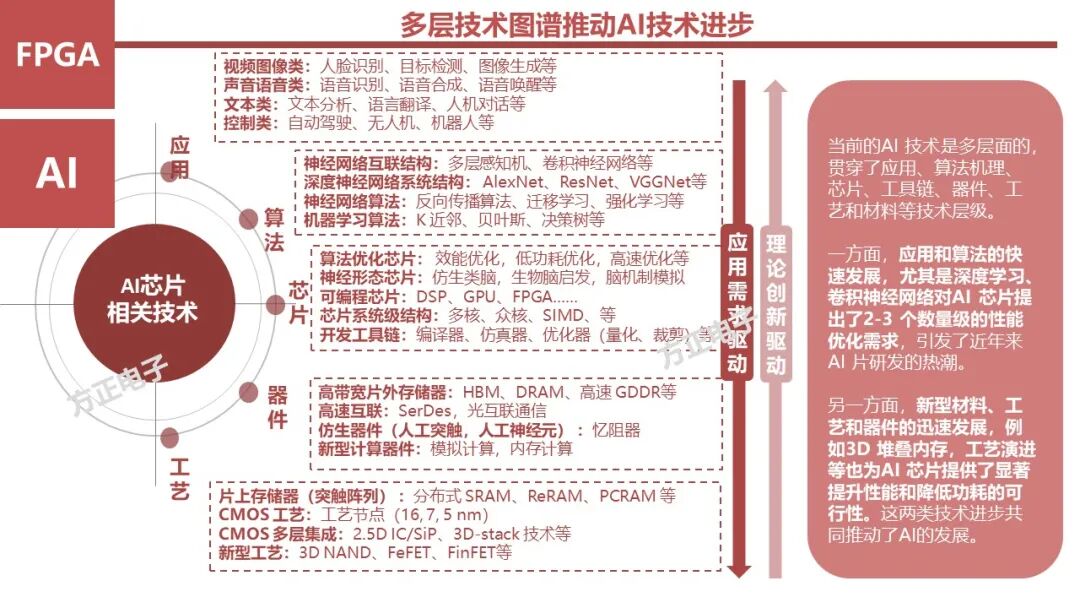FPGA: Research Framework (100 Pages)